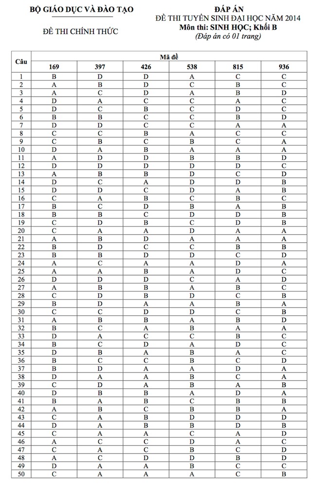 Đáp chính thức môn Sinh học khối B của Bộ GD&ĐT năm 2014