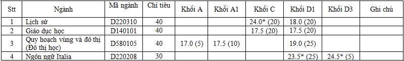 Điểm chuẩn Đại học 2014: ĐH Sư phạm Kỹ thuật, ĐH KHXHNV TP HCM Điểm chuẩn Đại học 2014: ĐH Sư phạm Kỹ thuật, ĐH KHXHNV TP HCM