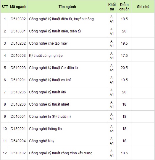 Điểm chuẩn Đại học 2014: ĐH Sư phạm Kỹ thuật, ĐH KHXHNV TP HCM Điểm chuẩn Đại học 2014: ĐH Sư phạm Kỹ thuật, ĐH KHXHNV TP HCM