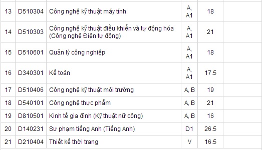 Điểm chuẩn Đại học 2014: ĐH Sư phạm Kỹ thuật, ĐH KHXHNV TP HCM Điểm chuẩn Đại học 2014: ĐH Sư phạm Kỹ thuật, ĐH KHXHNV TP HCM