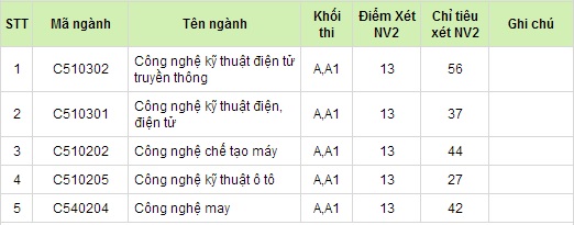 Điểm chuẩn Đại học 2014: ĐH Sư phạm Kỹ thuật, ĐH KHXHNV TP HCM Điểm chuẩn Đại học 2014: ĐH Sư phạm Kỹ thuật, ĐH KHXHNV TP HCM