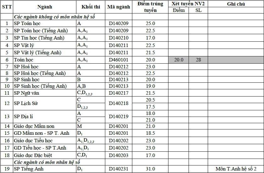 Đại học Sư phạm Hà Nội công bố điểm chuẩn 2014 Đại học Sư phạm Hà Nội công bố điểm chuẩn 2014