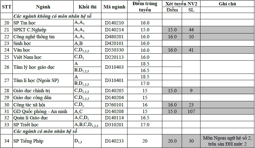 Đại học Sư phạm Hà Nội công bố điểm chuẩn 2014 Đại học Sư phạm Hà Nội công bố điểm chuẩn 2014
