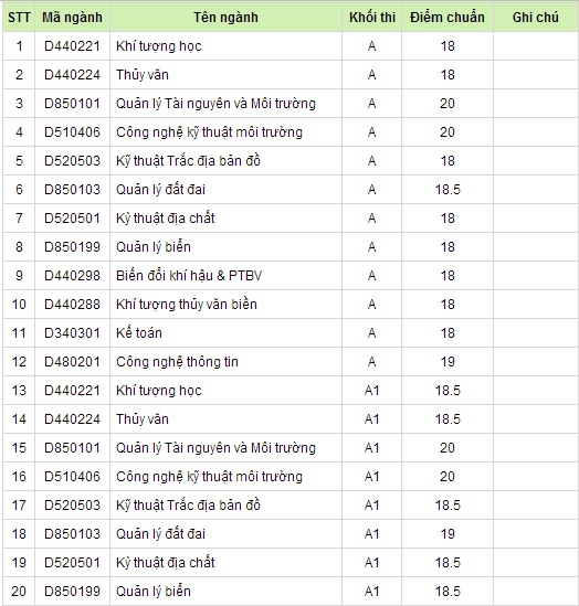 Điểm chuẩn đại học 2014: Đại học Tài nguyên và Môi trường Hà Nội 