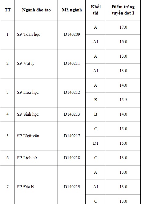 Điểm chuẩn Đại học 2014: Học viện Kỹ thuật Mật mã, ĐH Hồng Đức