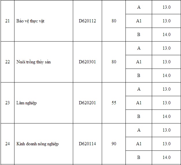 Điểm chuẩn Đại học 2014: Học viện Kỹ thuật Mật mã, ĐH Hồng Đức