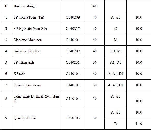 Điểm chuẩn Đại học 2014: Học viện Kỹ thuật Mật mã, ĐH Hồng Đức