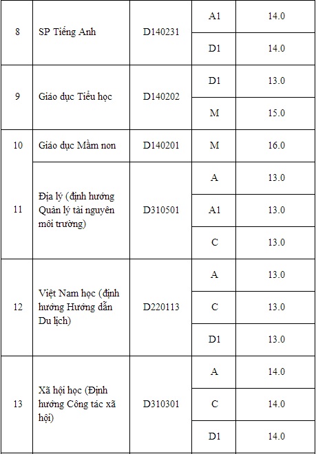 Điểm chuẩn Đại học 2014: Học viện Kỹ thuật Mật mã, ĐH Hồng Đức