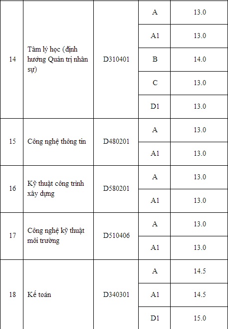 Điểm chuẩn Đại học 2014: Học viện Kỹ thuật Mật mã, ĐH Hồng Đức