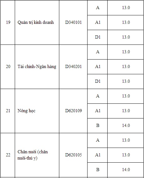 Điểm chuẩn Đại học 2014: Học viện Kỹ thuật Mật mã, ĐH Hồng Đức