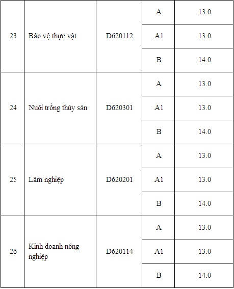 Điểm chuẩn Đại học 2014: Học viện Kỹ thuật Mật mã, ĐH Hồng Đức