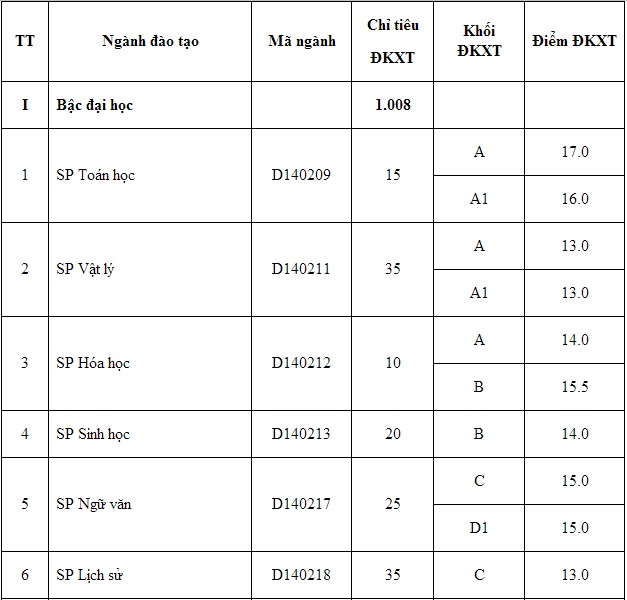 Điểm chuẩn Đại học 2014: Học viện Kỹ thuật Mật mã, ĐH Hồng Đức