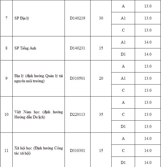 Điểm chuẩn Đại học 2014: Học viện Kỹ thuật Mật mã, ĐH Hồng Đức
