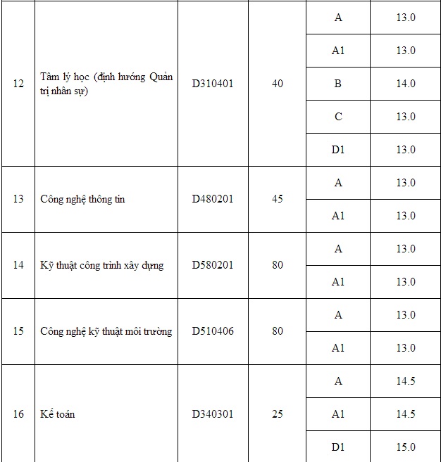 Điểm chuẩn Đại học 2014: Học viện Kỹ thuật Mật mã, ĐH Hồng Đức