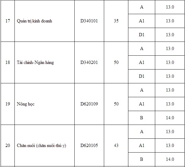 Điểm chuẩn Đại học 2014: Học viện Kỹ thuật Mật mã, ĐH Hồng Đức