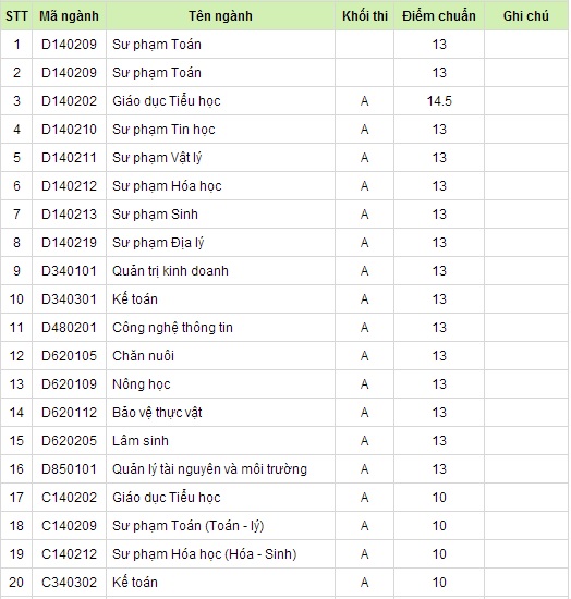 Đại học Tây Bắc chính thức công bố điểm chuẩn 2014
