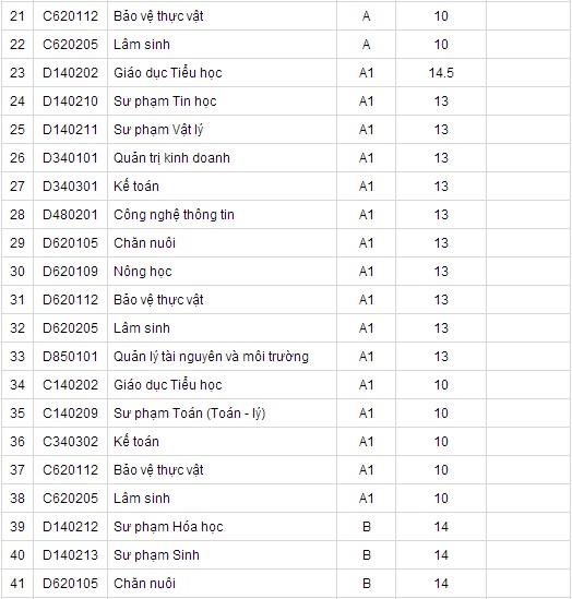 Đại học Tây Bắc chính thức công bố điểm chuẩn 2014