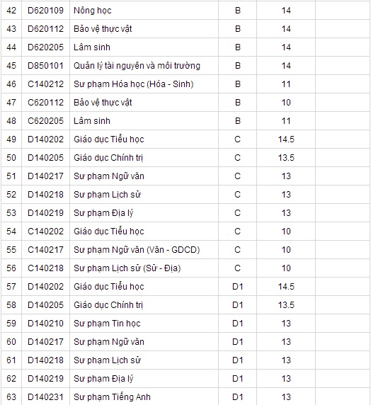 Đại học Tây Bắc chính thức công bố điểm chuẩn 2014