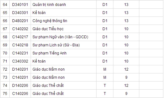 Đại học Tây Bắc chính thức công bố điểm chuẩn 2014