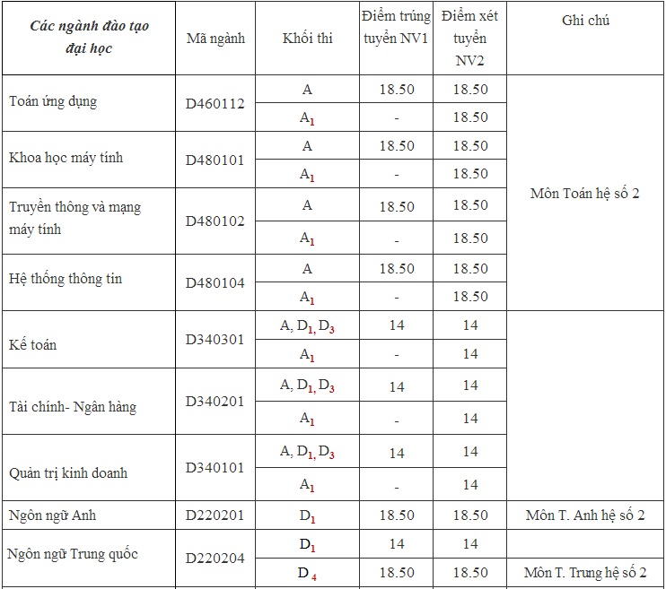 Đại học Thăng Long công bố điểm chuẩn 2014