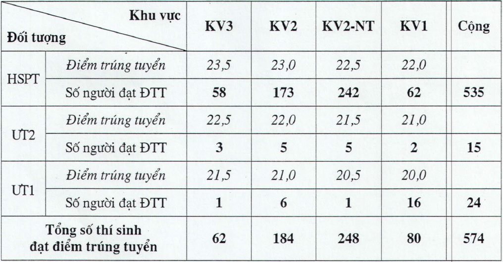 Đại học Dược Hà Nội chính thức công bố điểm chuẩn 2014