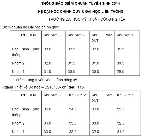 Điểm chuẩn Đại học Mỹ thuật Công nghiệp 2014
