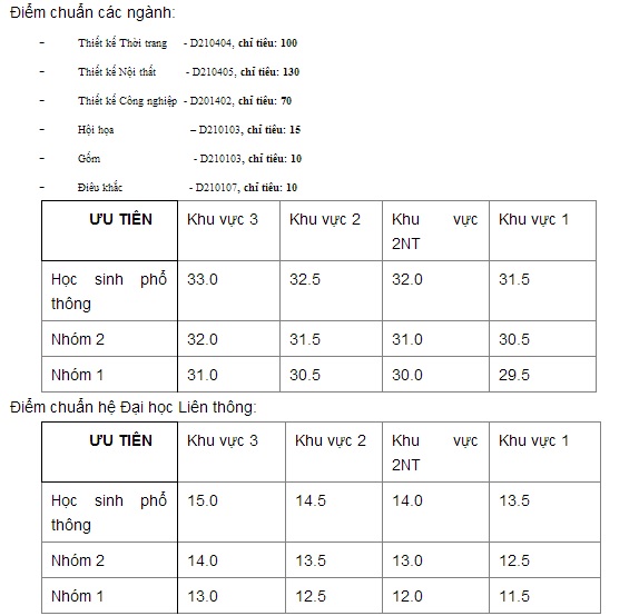 Điểm chuẩn Đại học Mỹ thuật Công nghiệp 2014