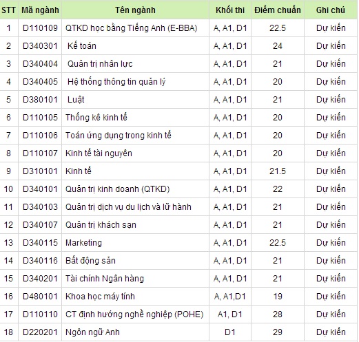 Điểm chuẩn dự kiến 2014 ĐH Kinh tế Quốc dân, ĐH Thủy lợi