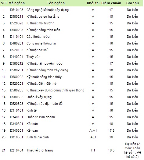Điểm chuẩn dự kiến 2014 ĐH Kinh tế Quốc dân, ĐH Thủy lợi