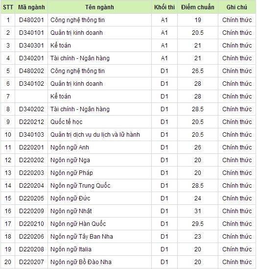 Điểm chuẩn ĐH Hà Nội, ĐH Sân khấu Điện ảnh Điểm chuẩn ĐH Hà Nội, ĐH Sân khấu Điện ảnh