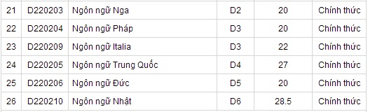 Điểm chuẩn ĐH Hà Nội, ĐH Sân khấu Điện ảnh Điểm chuẩn ĐH Hà Nội, ĐH Sân khấu Điện ảnh