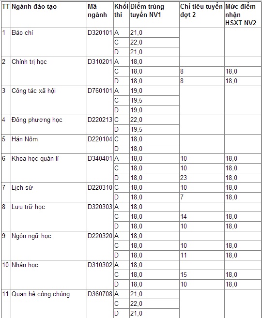 Điểm chuẩn dự kiến ĐH Ngoại ngữ, ĐH Khoa học xã hội Nhân văn HN Điểm chuẩn dự kiến ĐH Ngoại ngữ, ĐH Khoa học xã hội Nhân văn HN