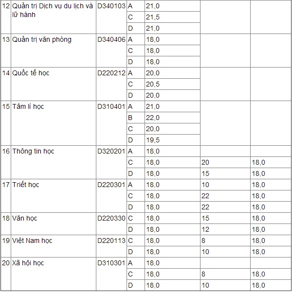 Điểm chuẩn dự kiến ĐH Ngoại ngữ, ĐH Khoa học xã hội Nhân văn HN Điểm chuẩn dự kiến ĐH Ngoại ngữ, ĐH Khoa học xã hội Nhân văn HN
