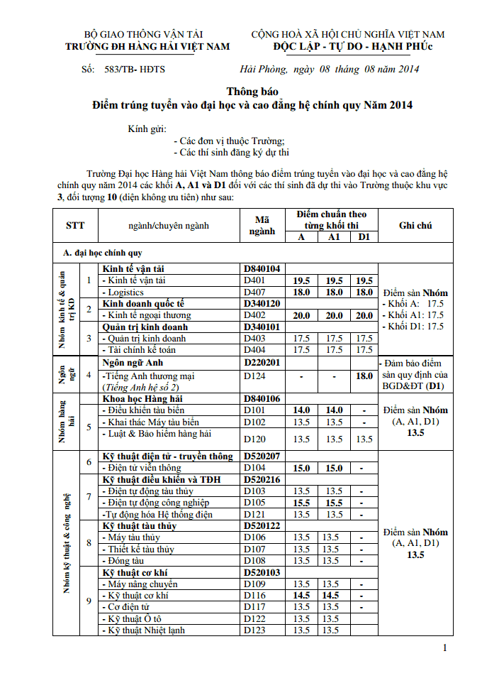 Điểm chuẩn Đại học 2014: ĐH Hải Phòng, ĐH Hàng hải Điểm chuẩn Đại học 2014: ĐH Hải Phòng, ĐH Hàng hải