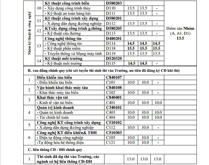 Điểm chuẩn Đại học 2014: ĐH Hải Phòng, ĐH Hàng hải Điểm chuẩn Đại học 2014: ĐH Hải Phòng, ĐH Hàng hải