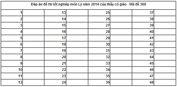 Đáp án đề thi tốt nghiệp THPT môn vật lý năm 2014