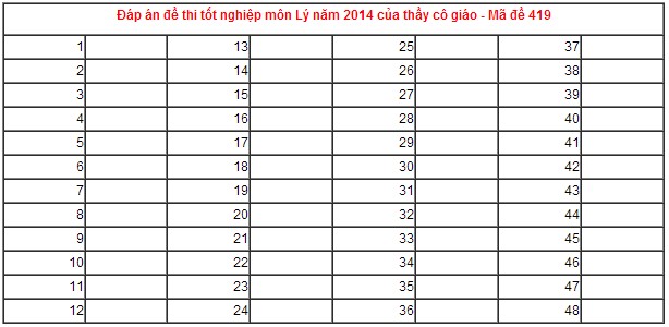 Đáp án đề thi tốt nghiệp THPT môn vật lý năm 2014