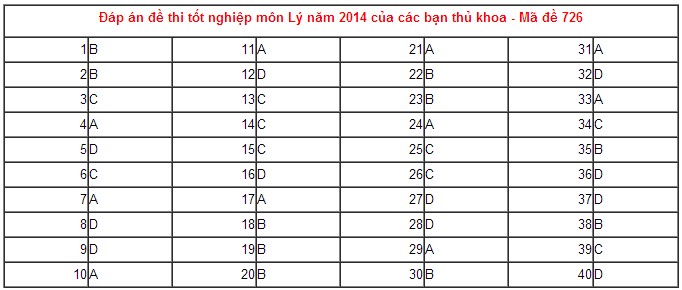 Đáp án đề thi tốt nghiệp THPT môn vật lý năm 2014