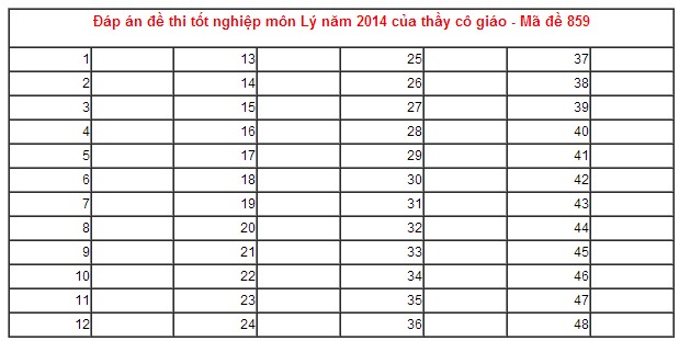 Đáp án đề thi tốt nghiệp THPT môn vật lý năm 2014