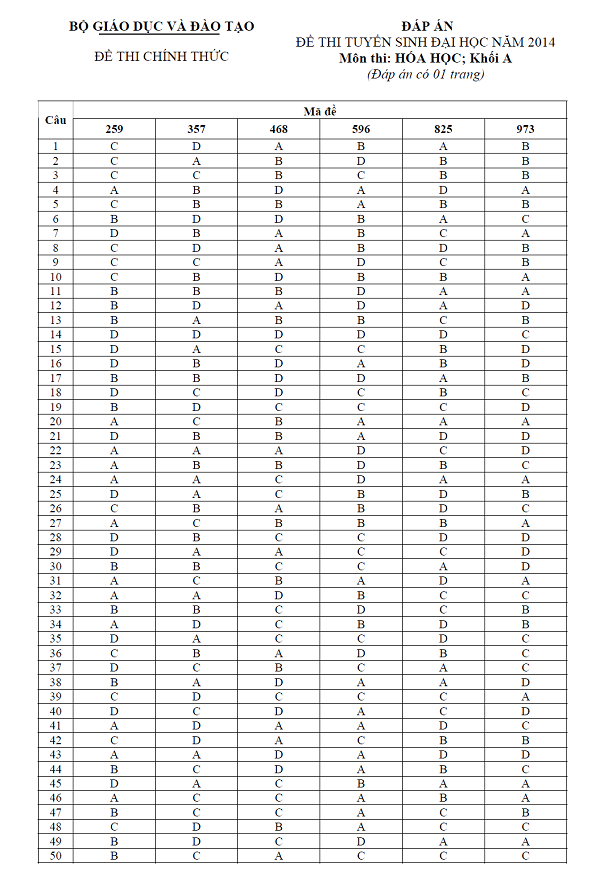 Đáp án chính thức đề thi đại học môn Hóa học khối A của Bộ GD&ĐT