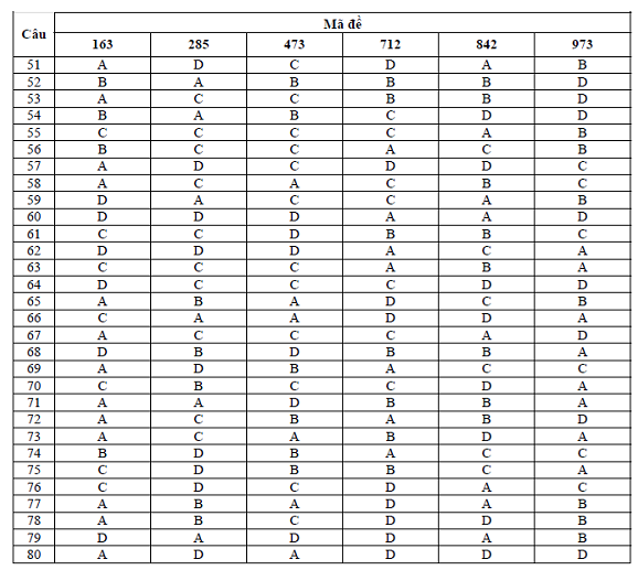 Đáp án chính thức đề thi đại học môn Tiếng anh khối A1 Bộ GD&ĐT Đáp án chính thức đề thi đại học môn Tiếng anh khối A1 Bộ GD&ĐT