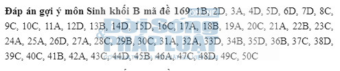 Đáp án đề thi đại học môn Sinh học Mã đề 169 khối B năm 2014
