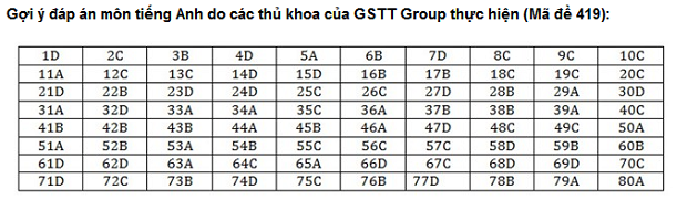 Đáp án đề thi đại học tiếng anh khối D năm 2014 mã đề 419 Đáp án đề thi đại học tiếng anh khối D năm 2014 mã đề 419