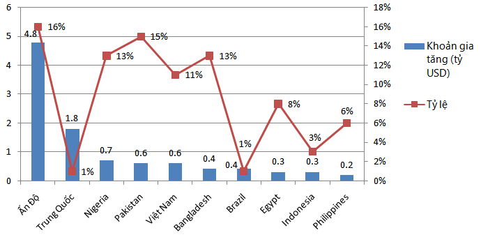Việt Nam lọt top 5 thị trường công nghệ phát triển nhanh nhất Việt Nam lọt top 5 thị trường công nghệ phát triển nhanh nhất