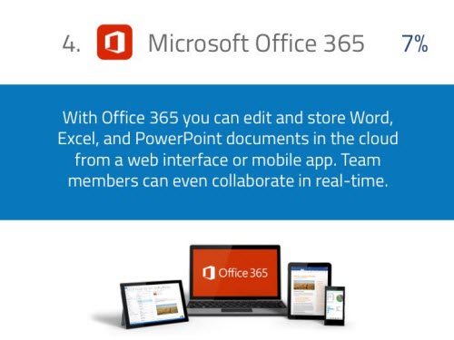 11 ứng dụng mà nhân viên dùng nhiều nhất trong giờ làm việc 11 ứng dụng mà nhân viên dùng nhiều nhất trong giờ làm việc