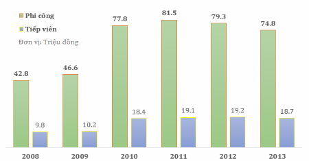Lương 80 triệu/tháng, nhiều phi công vẫn muốn rời Vietnam Airline