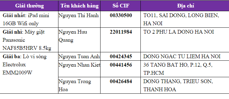 05 khách hàng trúng thưởng iPad, máy giặt khi đổi thẻ eCounter 