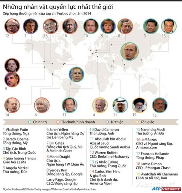 Danh sách nhân vật quyền lực nhất thế giới năm 2014