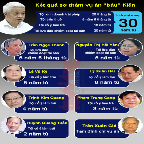 (bgiay)Xét xử phúc thẩm vụ án Nguyễn Đức Kiên và đồng phạm: Mổ xẻ