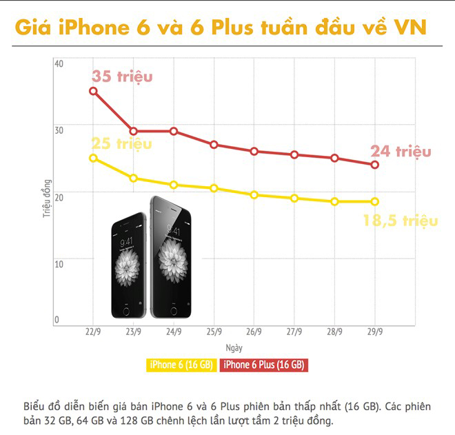 iPhone 6, 6 Plus rớt giá kỷ lục trong tuần đầu về VN iPhone 6, 6 Plus rớt giá kỷ lục trong tuần đầu về VN